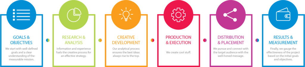 Creative process diagram